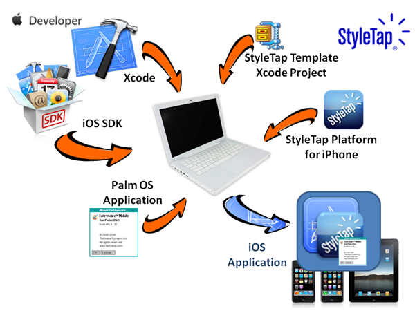 StyleTap iOS Wrapper SDK: La cápsula del tiempo para aplicaciones de Palm OS