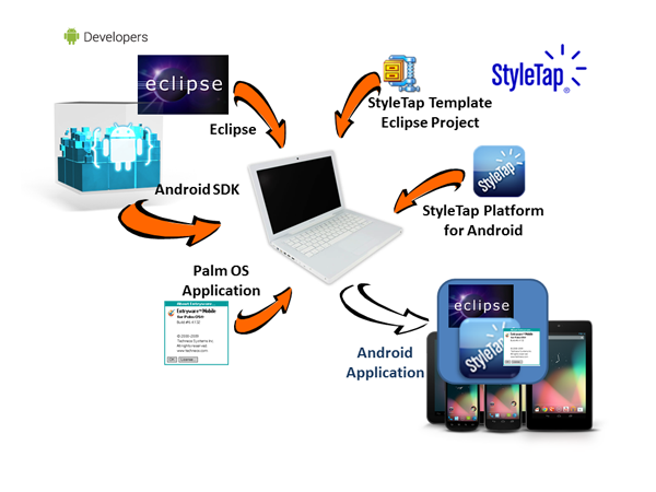 Android Wrapper SDK